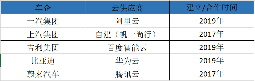 部分车企混合云建立时间。数据来源：公开资料