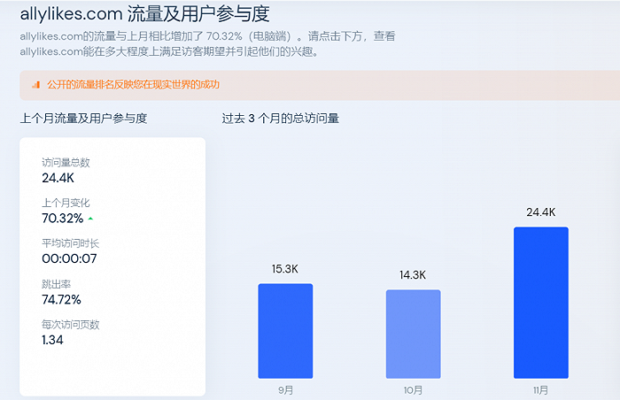 Similarweb上关于allyLikes网站数据