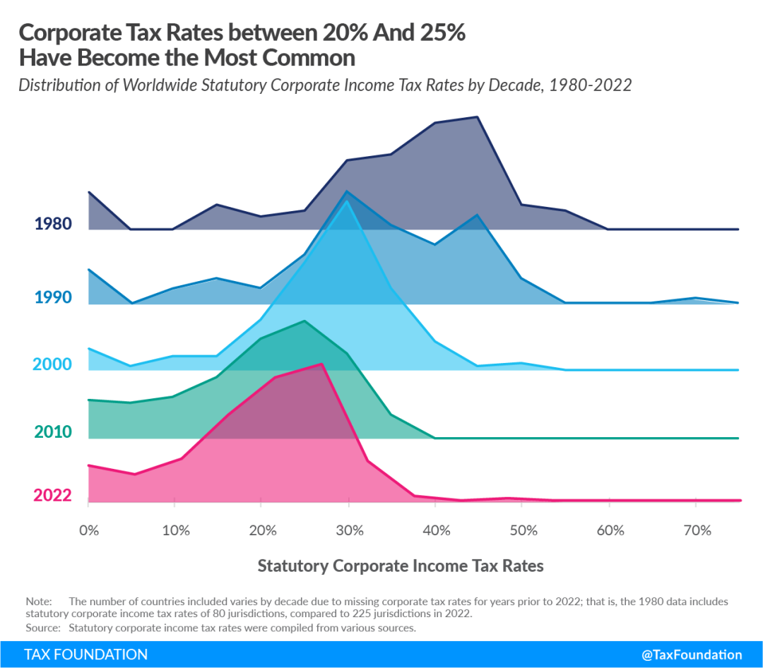 2022年全球公司所得税税率趋势与特征