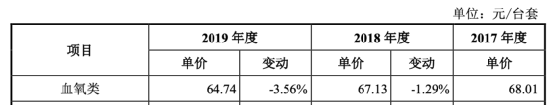 康泰医学血氧仪的出厂价格，来源：财报