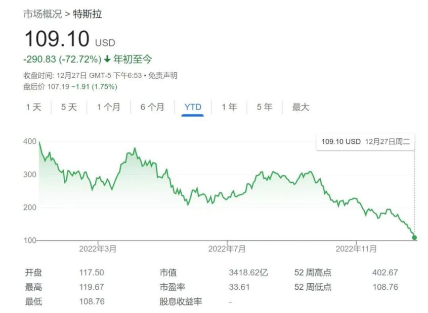 市值暴跌七成 特斯拉的泡沫即将破灭？