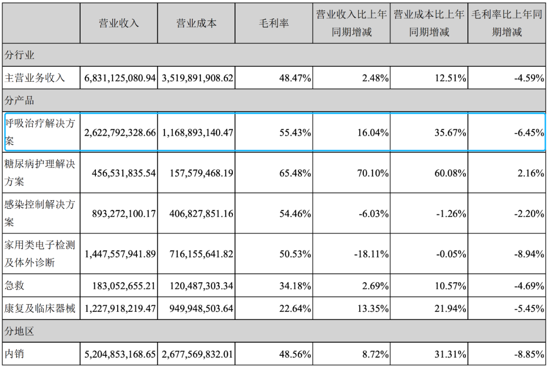 血氧仪涨价被指发国难财,鱼跃医疗被调查