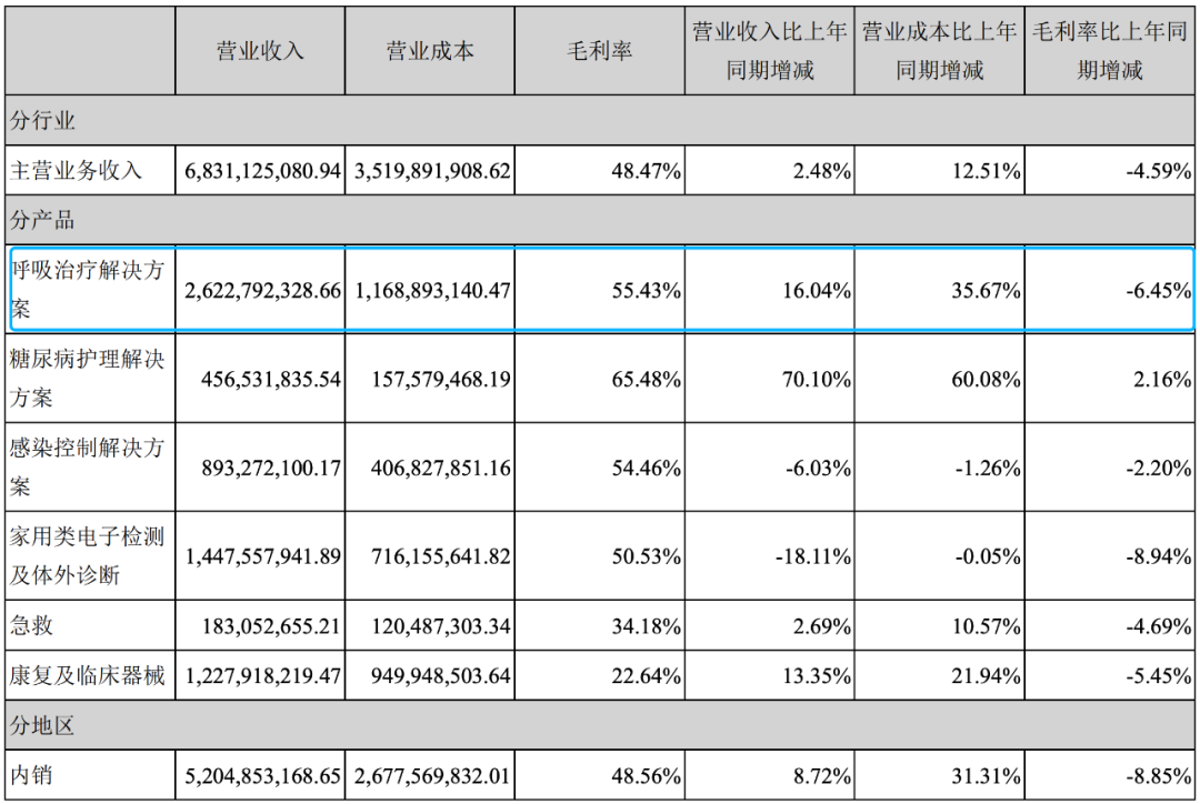 血氧仪涨价被指发国难财，鱼跃医疗被调查