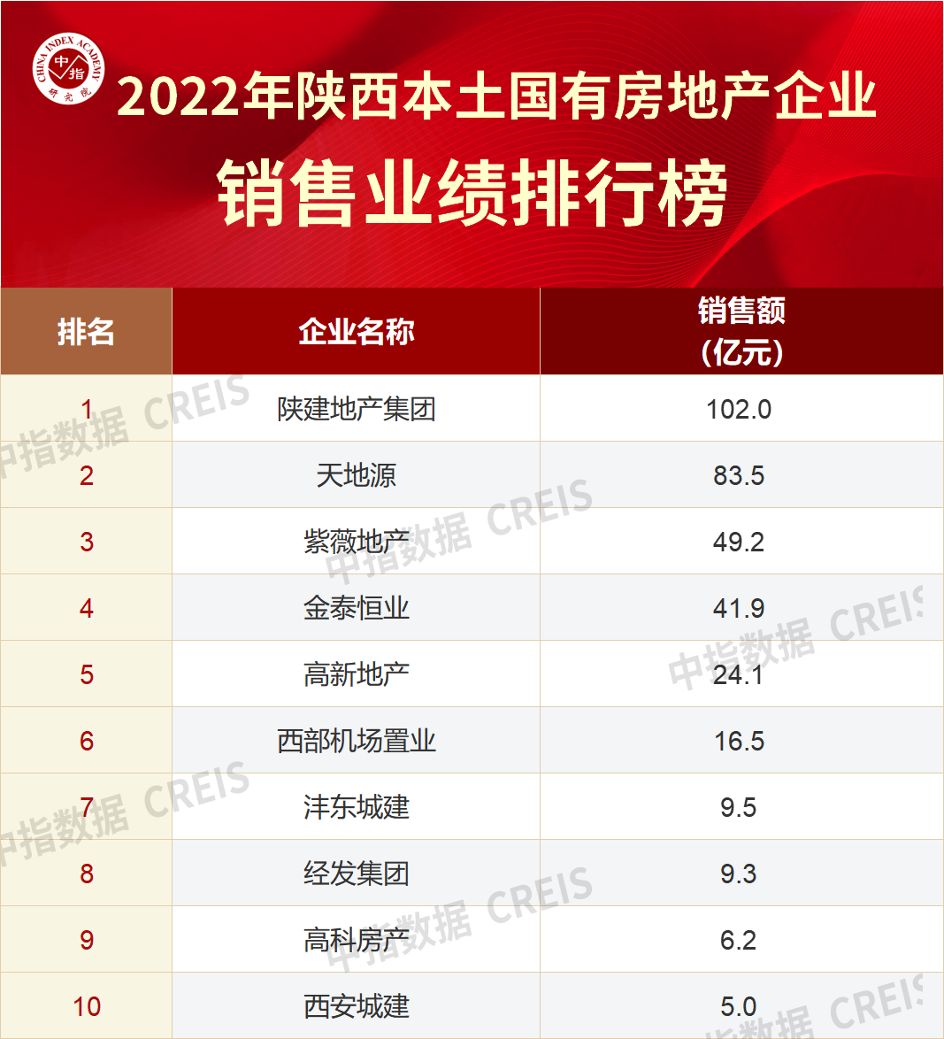 2022年陕西本土国有房地产企业销售业绩TOP10|陕西省_新浪财经_新浪网