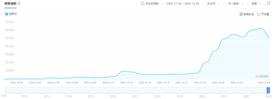 来源：百度搜索指数