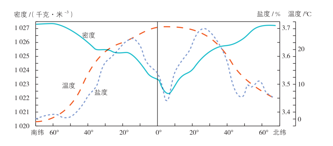 【海洋地理】海水的温度、盐度和密度、中国四大盐场的区位条件(附典例训练)地理视角看什么是赤潮、咸潮、风暴潮