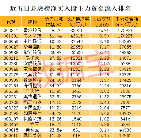 机构大加仓名单曝光！机构 游资 主力大手笔抄底果链龙头，电信巨头也被盯上