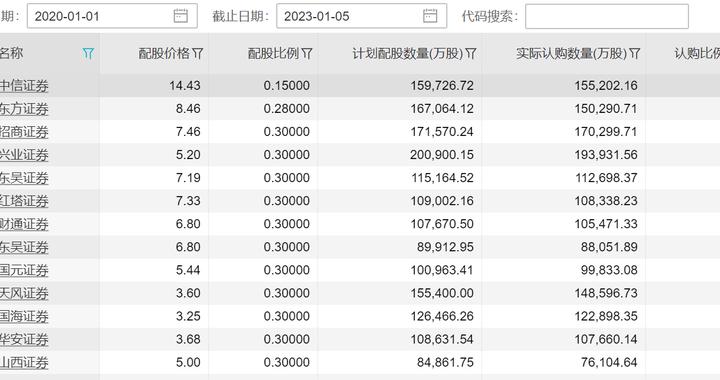 分析｜中信、华泰等券商巨额再融资为何偏爱配股？投资者该如何应对？