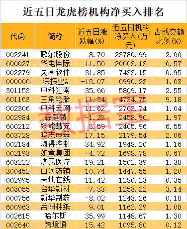 机构大加仓名单曝光！机构 游资 主力大手笔抄底果链龙头，电信巨头也被盯上