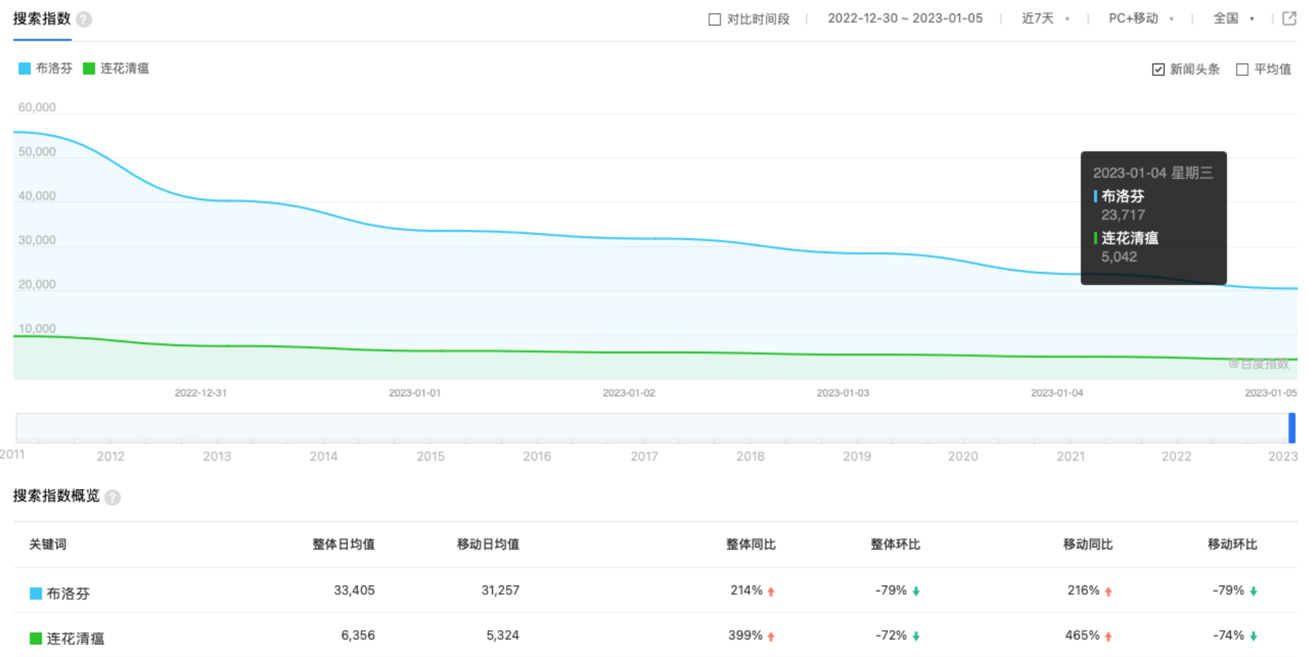 线上平台医疗器械商品关注度激增，血氧仪热度环比涨2681%