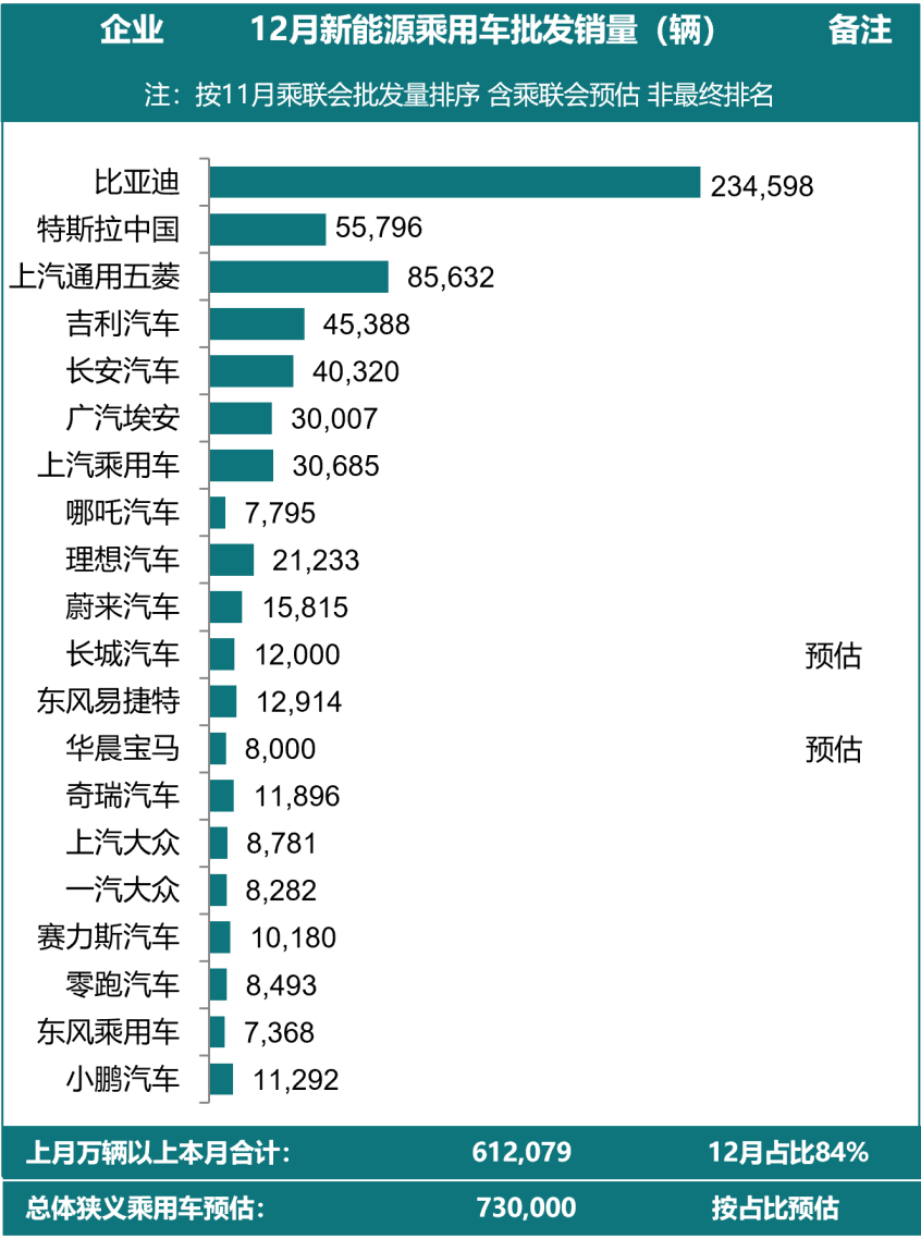 乘联会：2022年新能源销量为649万辆