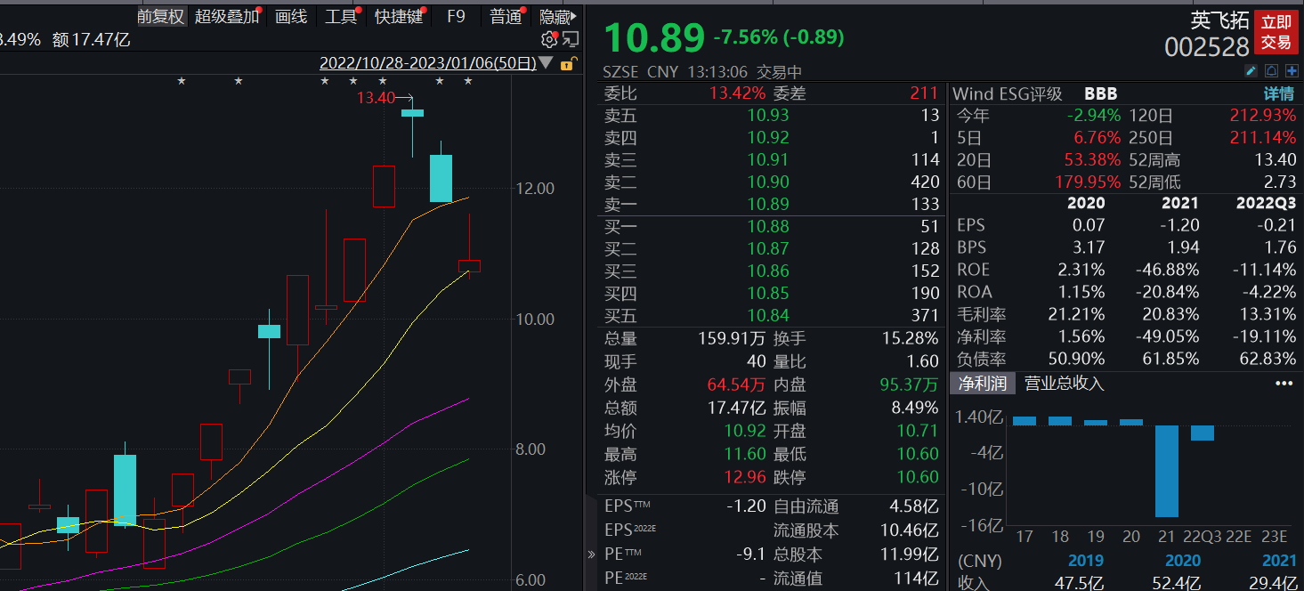 逾110家公司披露年报业绩预告，“妖股”英飞拓续亏加剧