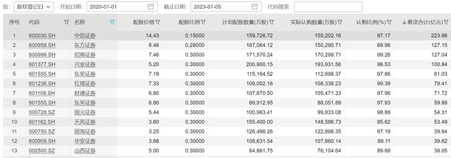 分析｜中信、华泰等券商巨额再融资为何偏爱配股？投资者该如何应对？