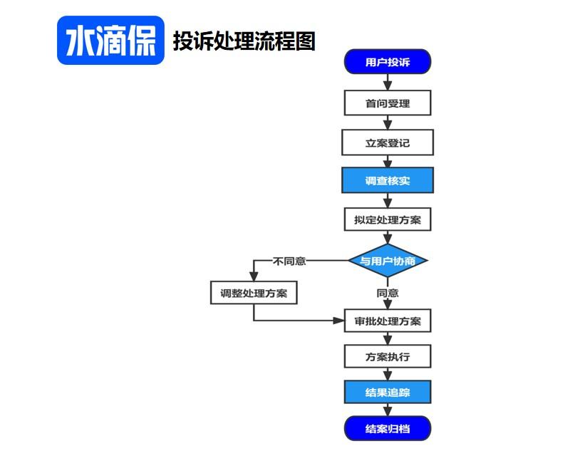 水滴保投诉流程是怎样的？