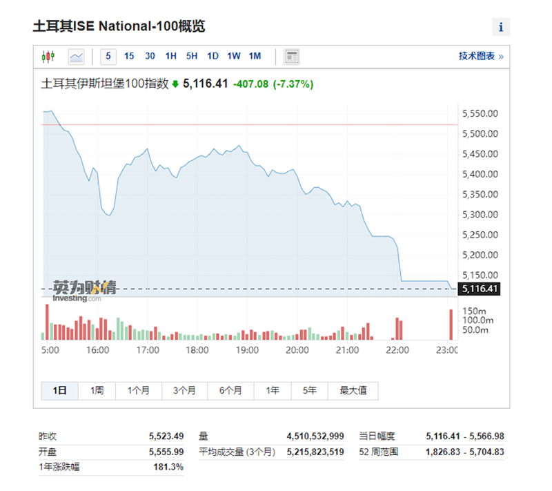 全线收跌，美股反弹“一日游”！突发熔断，这国股市怎么了？普京：实施36小时停火！泽连斯基拒绝！|熔断_新浪财经_新浪网