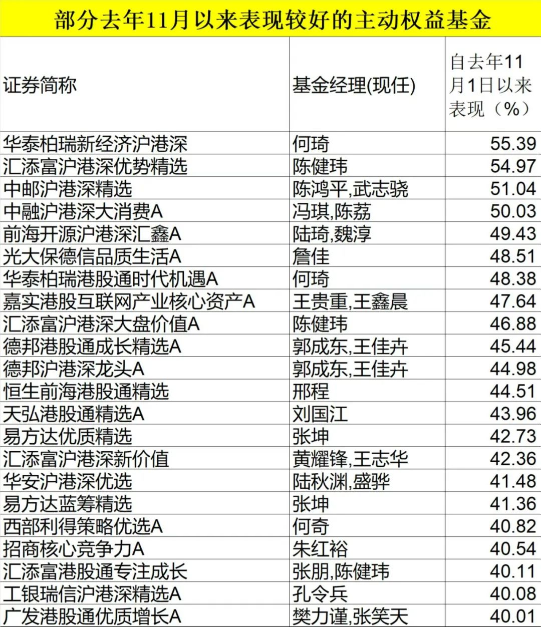 最高涨超50%！大批基金快速回血，“含港率”成胜负手？张坤超级大反攻…