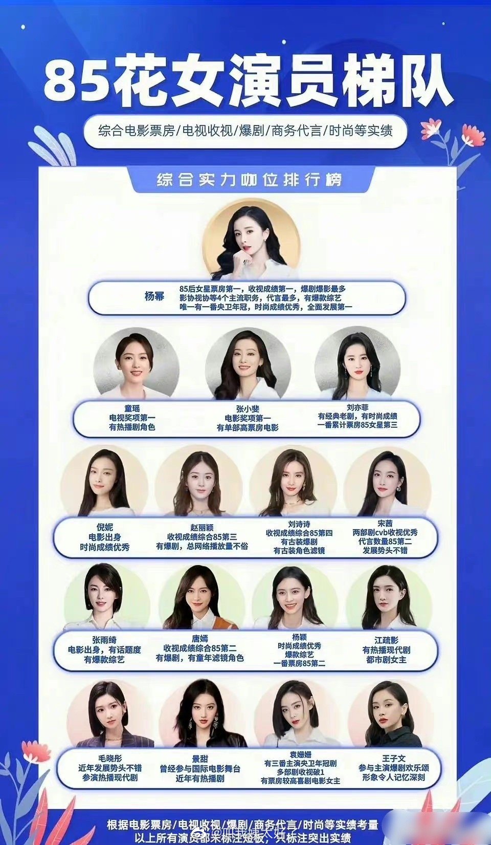 网友制作的最新85花女演员梯队表 大家觉得这个排序客观吗?|女演员|梯队|排序_新浪新闻