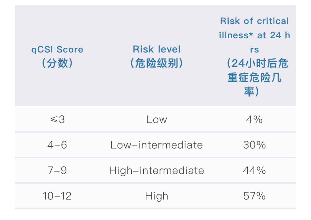 例如预测肺炎严重程度的curb 65, 预测休克的qsofa, 与这类公式相比