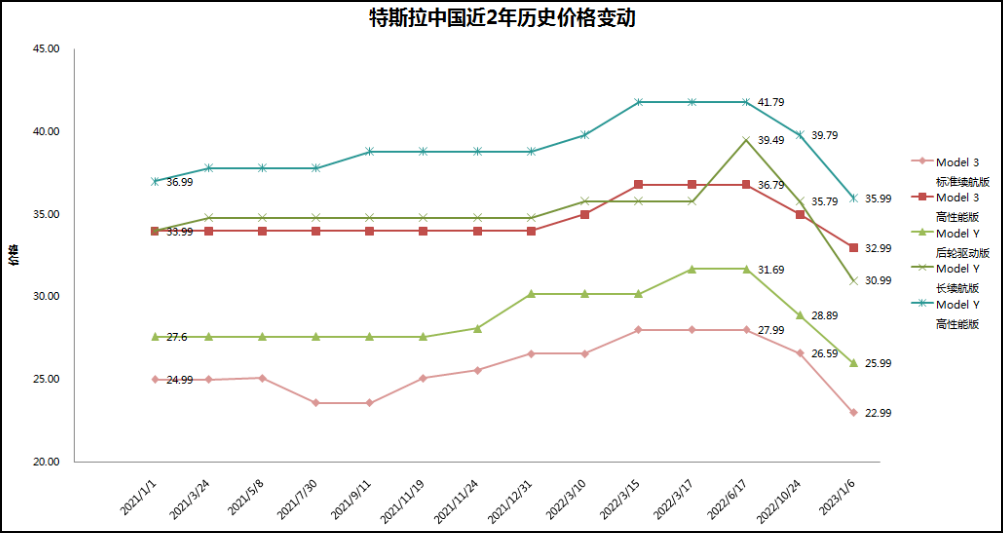 特斯拉国内价格变动(图源:狸猫实验室)