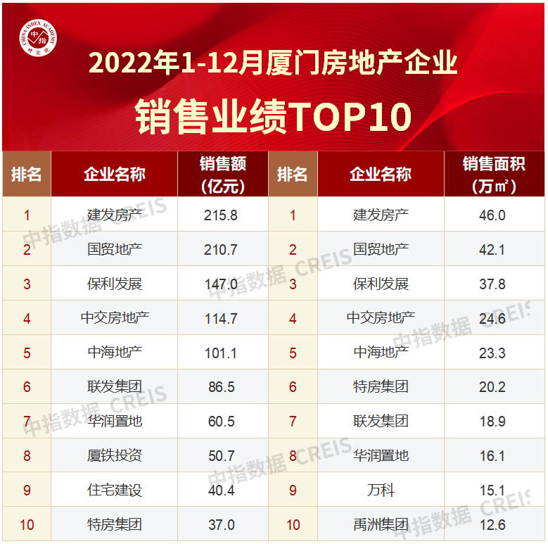 2022年1-12月厦门市房地产企业销售业绩排行榜_新浪财经_新浪网