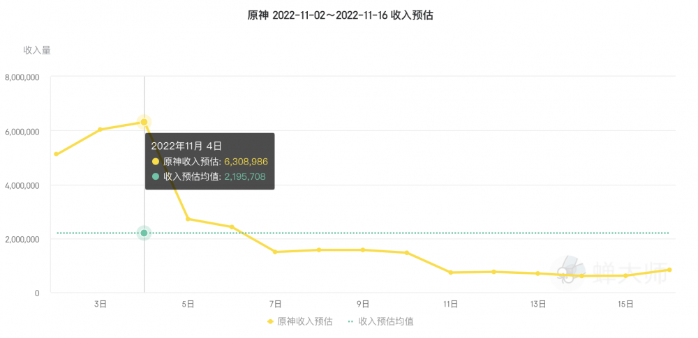 （图说：3.2卡池上线后，单日预估最高流水近630.9万美元）