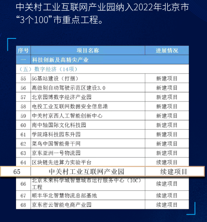 △2022年，北京公布重点项目投资计划清单，中关村工业互联网产业园名列北京2022年“3个100”市重点工程项目榜单。