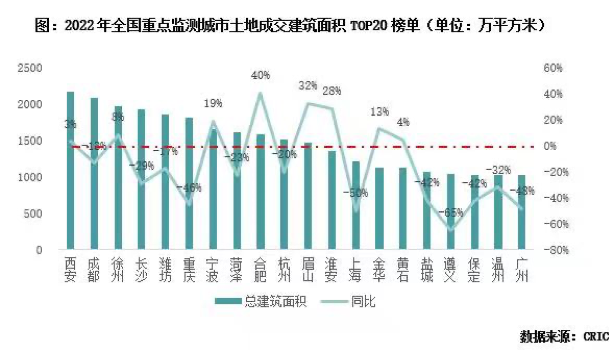 去年卖地收入减少约3万亿!2023年“土地财政”将去往何处?