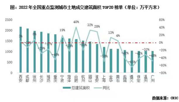 去年卖地收入减少约3万亿！2023年“土地财政”将去往何处？