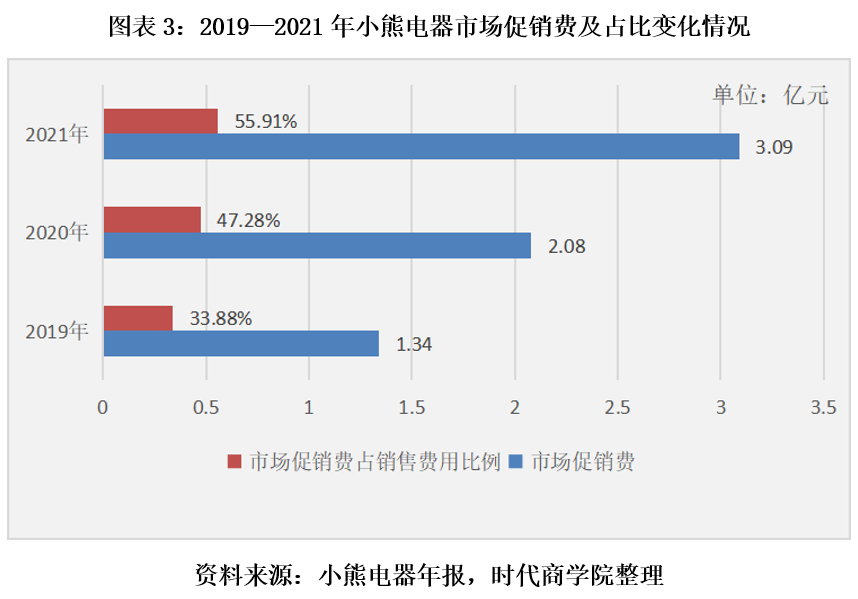 小熊电器狂砍SKU欲断臂自救 产品质量问题屡被监管机构点名通报休闲区蓝鸢梦想 - Www.slyday.coM