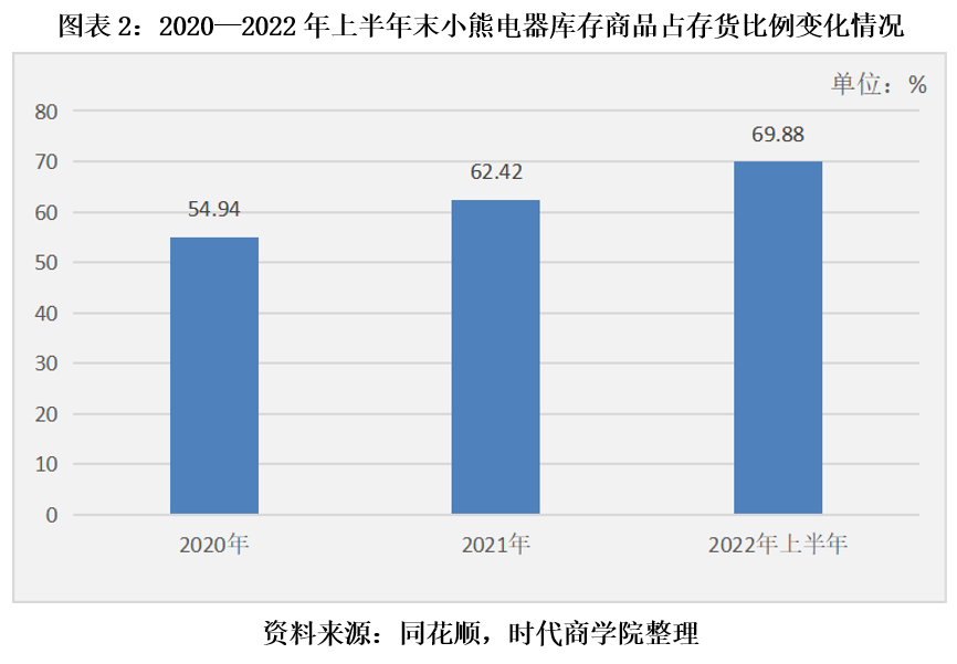 小熊电器狂砍SKU欲断臂自救 产品质量问题屡被监管机构点名通报休闲区蓝鸢梦想 - Www.slyday.coM