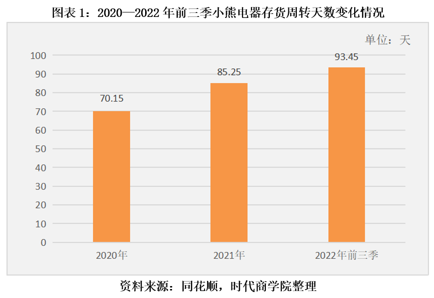 小熊电器狂砍SKU欲断臂自救 产品质量问题屡被监管机构点名通报