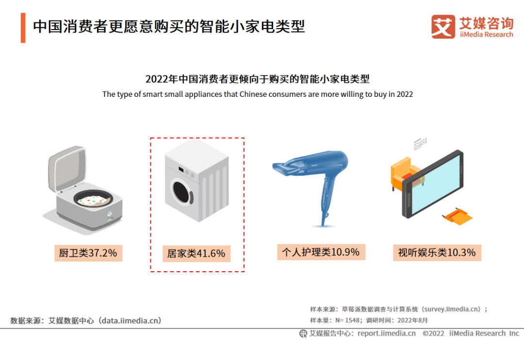 艾媒咨询|2022-2023年中国智能小家电行业消费趋势监测与案例研究报告_手机新浪网