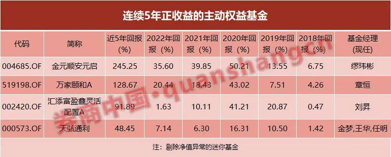 逾400只基金告别“不败战绩”！连续5年正收益 这4只主动权益基金做到了