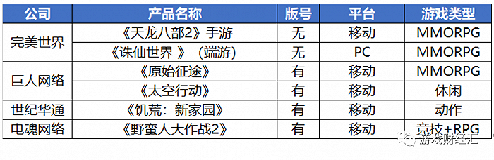 来源：公开资料；游戏财经汇制图