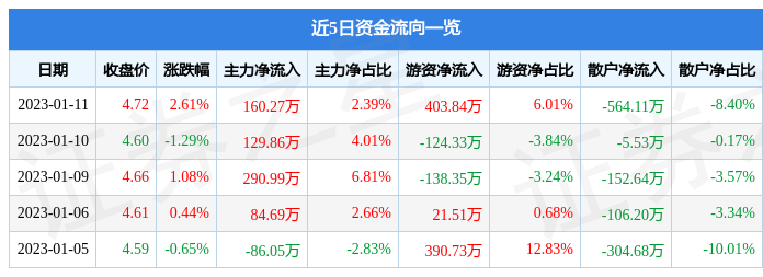 大有能源（600403）1月11日主力资金净买入160.27万元