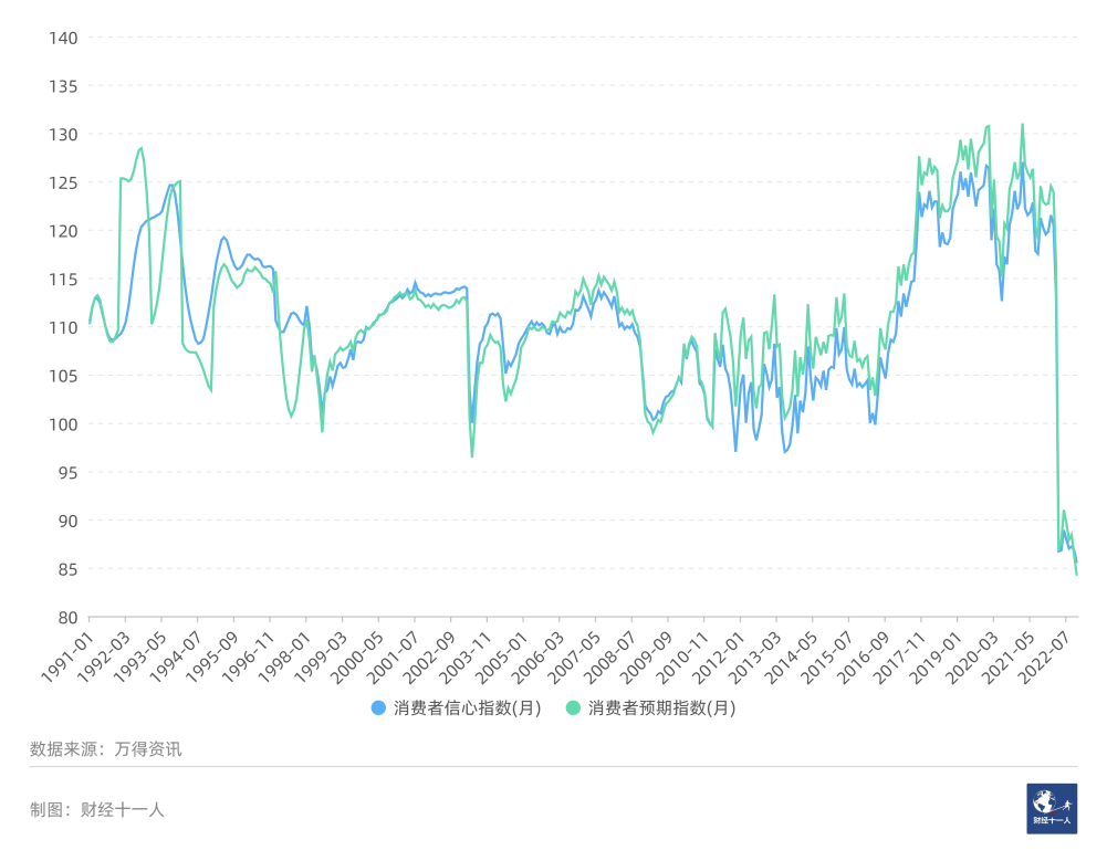 图7:  1991年之后的消费者信心指数和预期指数