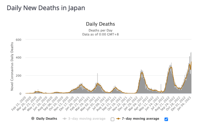 世卫组织紧急发声 更有重磅会议！日本新冠死亡人数飙升 新冠疫苗涨价580%？
