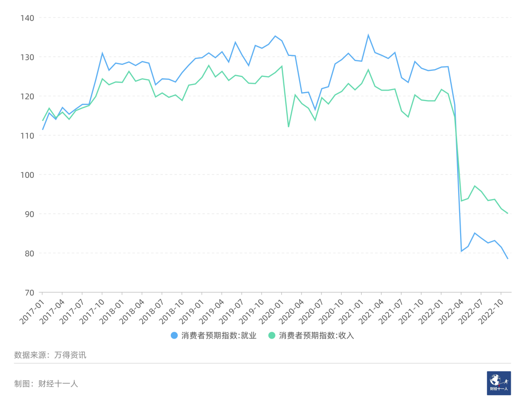 图8: 2017年后，消费者的收入与就业预期指数