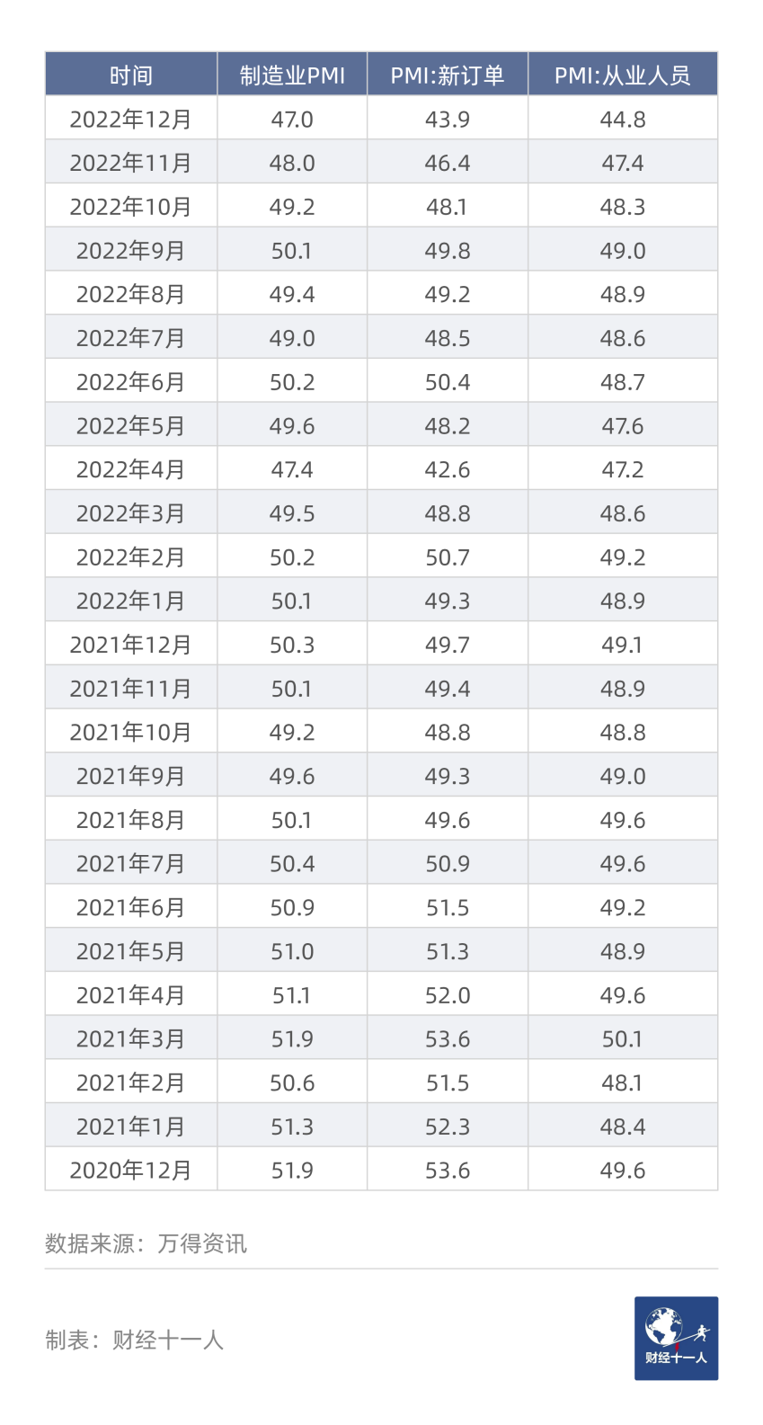 表1:  制造业PMI、PMI新订单、PMI从业人员（%）