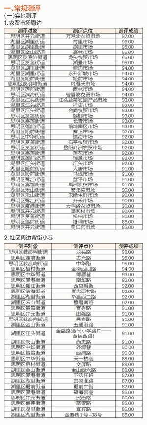 全市争创全国文明典范城市工作考评成绩通报 重点抓好问题整改