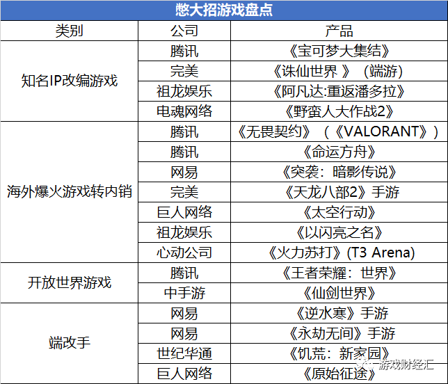 来源：游戏财经汇制图
