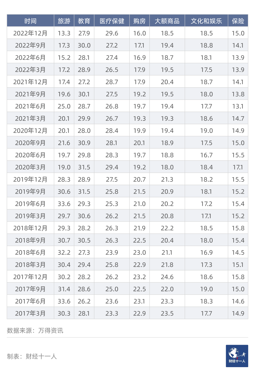 表5: 未来三个月会在七个方面增加支出的人数占比（%）