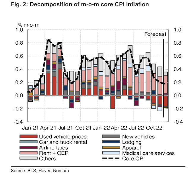 通胀继续降温！美国去年12月CPI同比增幅重回“6时代”