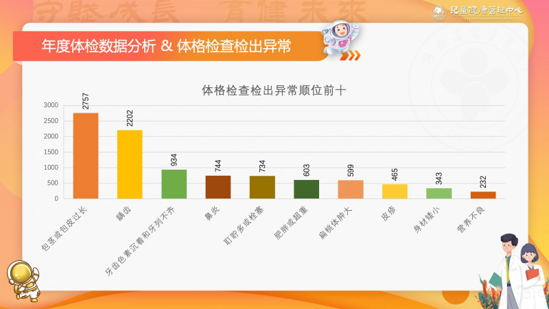 湖南省兒童醫院公佈年度體檢數據兒童這些異常檢出率高