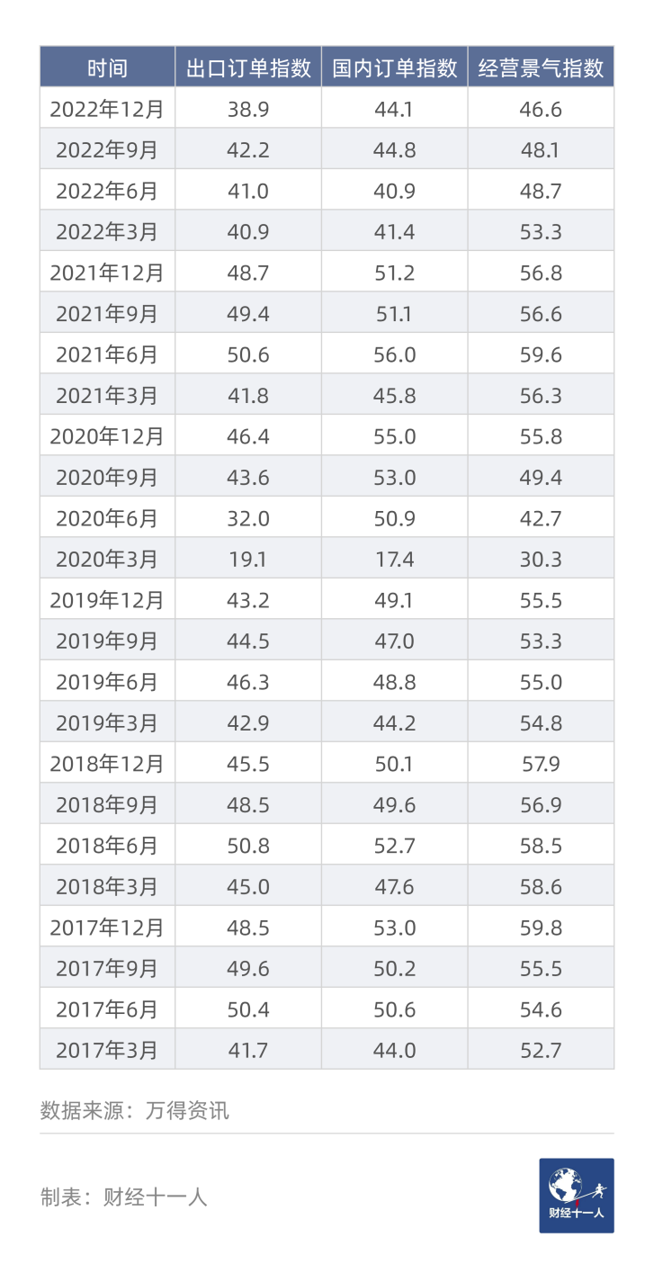 表6: 央行企业家问卷调查中的经济景气、出口订单、国内订单指数（%）