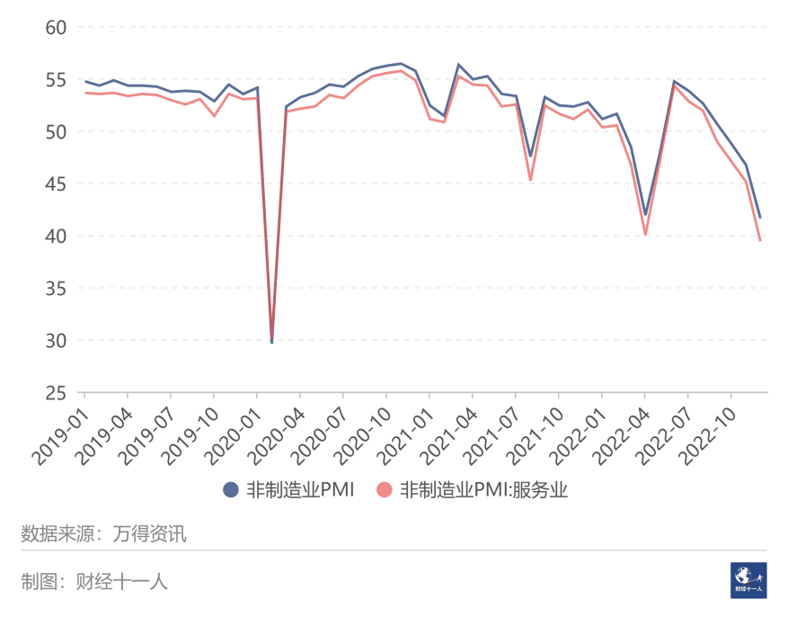 图3: 2019年以来的非制造业PMI与服务业PMI（%）