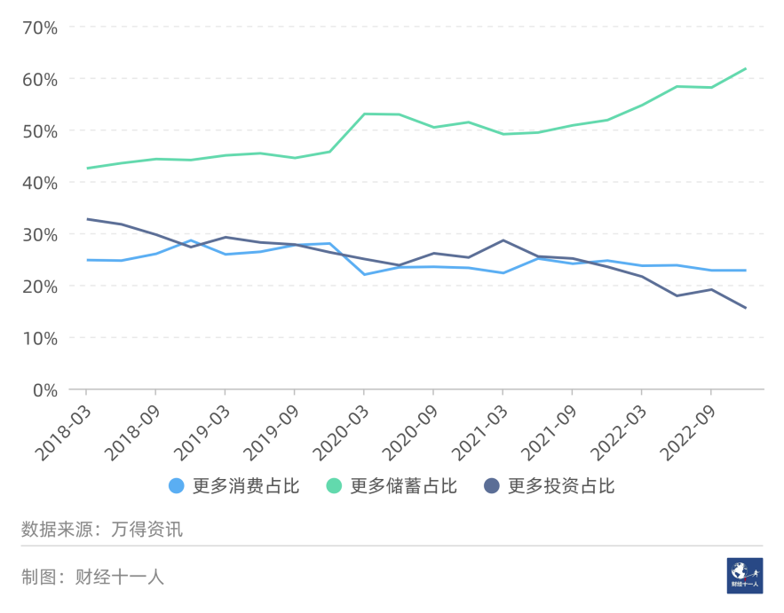 图6: 未来会更多消费、更多储蓄、更多投资的三种人占比（%）