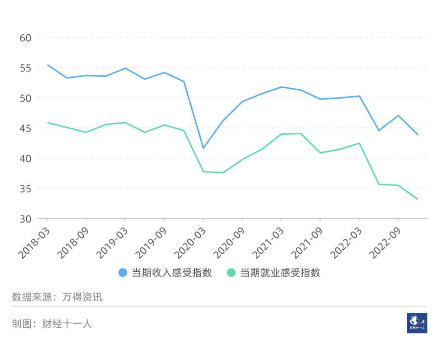 图4:  央行调查储户对当期收入与就业的感知指数（%）