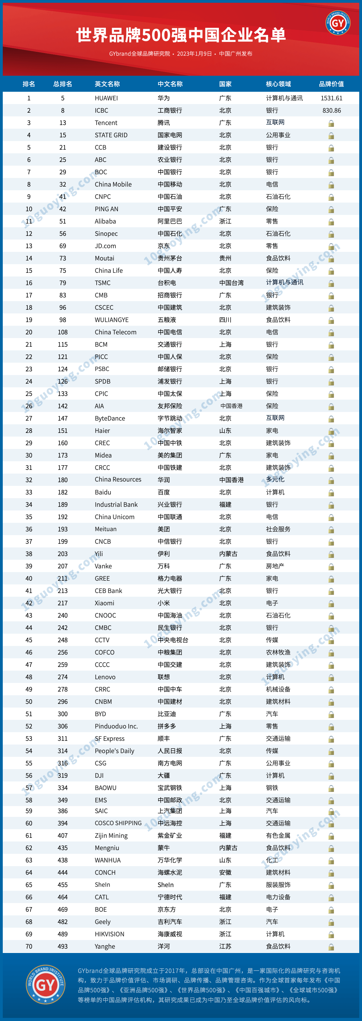 2023世界品牌500强榜单发布 全球品牌价值500强中国企业排名一览|500
