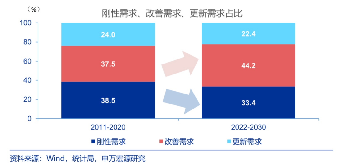 图:预计未来改善需求将是住宅需求主要贡献组成